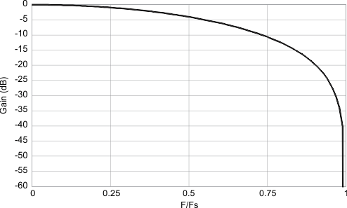 sinc7_sinc1_freq_response_narrow_OSR_160.gif