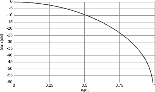 sinc7_sinc1_freq_response_narrow_OSR_20.gif