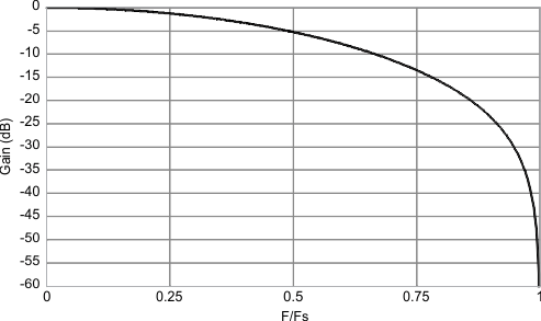 sinc7_sinc1_freq_response_narrow_OSR_40.gif