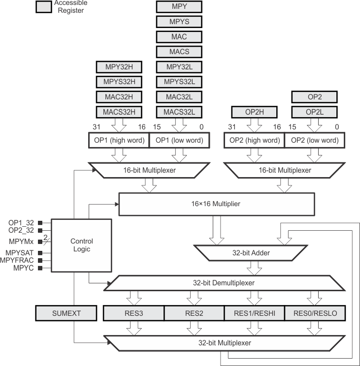 slau208mpy32-001.gif