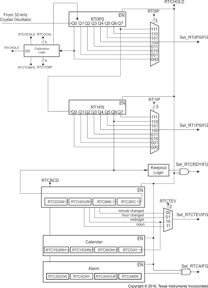 slau208rtcc_block_dgm.gif