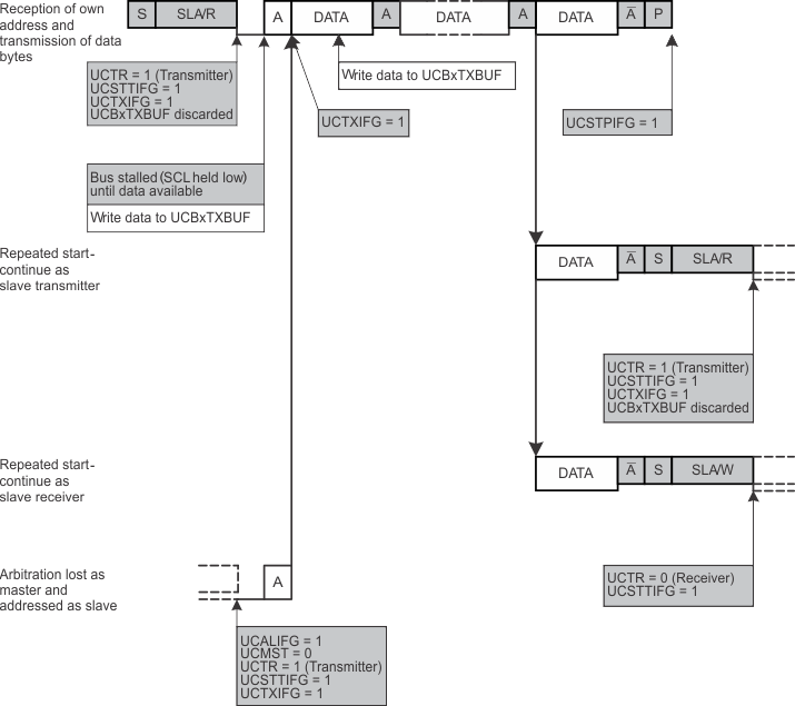 slau208uscibpi2c-121.gif