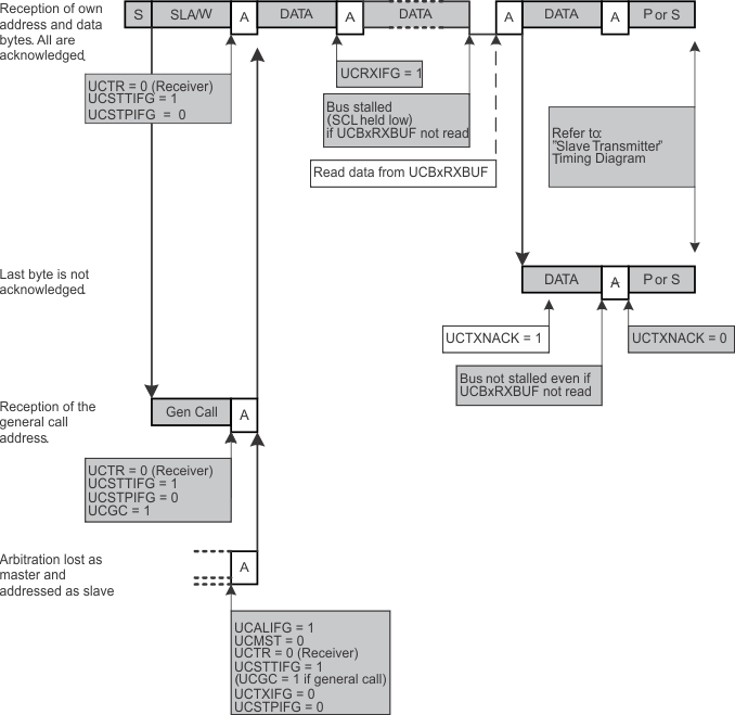 slau208uscibpi2c-122.gif