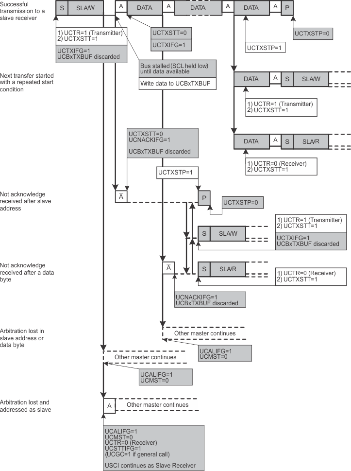 slau208uscibpi2c-124.gif