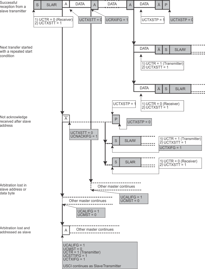 slau208uscibpi2c-125.gif