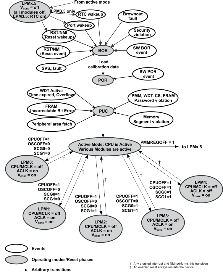 slau272sys_operation_modes_fr58.gif