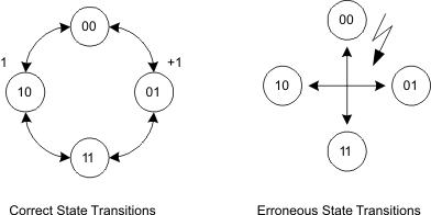 slau366_QuadratureDecodingStateDiagram.gif