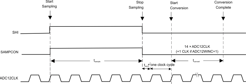 slau367adc12b_extend_sample_mode_without_buffer.gif