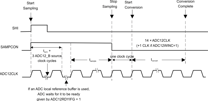 slau367adc12b_pulse_sample_mode.gif