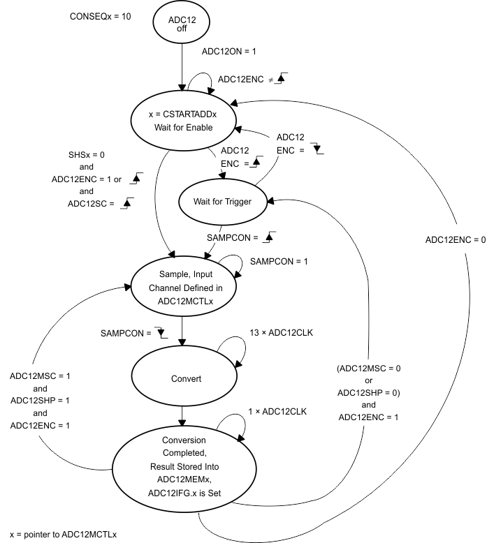 slau367adc12b_repeat_single.gif