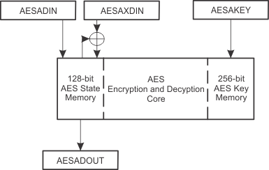 slau367aes_block.gif