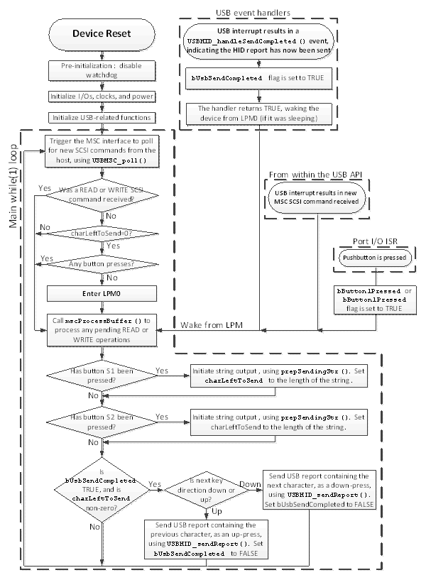 demo_program_flow_slau533.gif