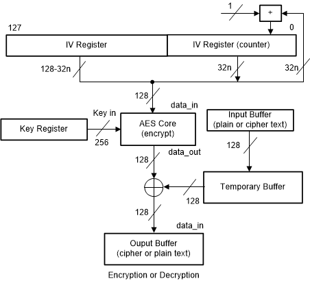 AES_encryption_CTR_ICM.gif