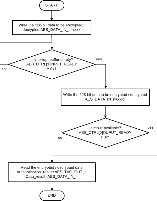 AES_polling_mode.gif