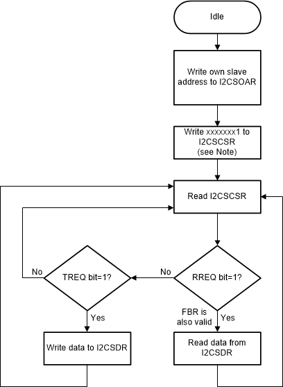 I2C_Slave_Command_Sequence.gif