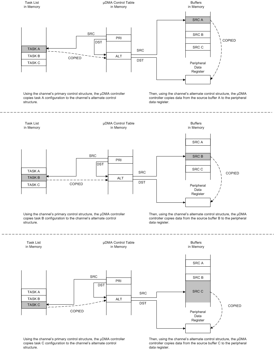 Periph_Scatter_Gather_Seq.gif