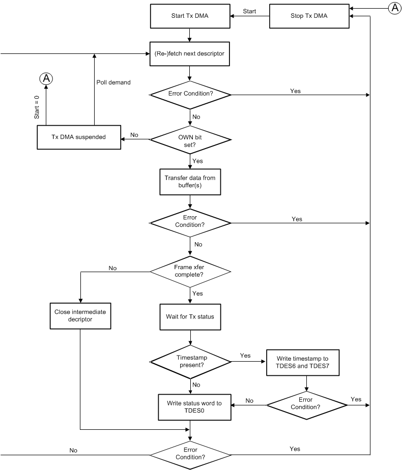 TXDMAflow_fig.gif