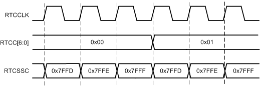 hib_trim_0x7FFC_timing_dgrm.gif