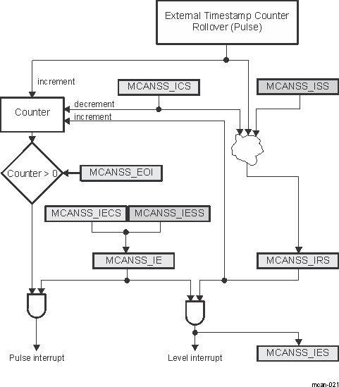  External Timestamp Counter Interrupt