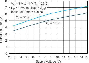 TLV3401 TLV3402 TLV3404 tc_fall_t-vs_lcs135.gif