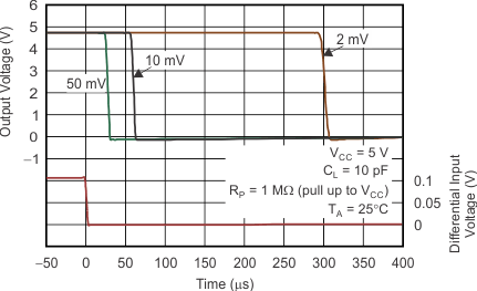 TLV3401 TLV3402 TLV3404 tc_hi2lo_odrive_5v_lcs135.gif