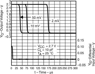 TLV3701 TLV3702 TLV3704 slcs137c_high_to_low_output_response_for_various_input_overdrives.gif