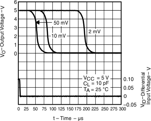 TLV3701 TLV3702 TLV3704 slcs137c_high_to_low_output_response_for_various_input_overdrives2.gif