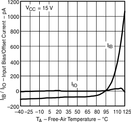 TLV3701 TLV3702 TLV3704 slcs137c_input_bias_offset_current_vs_free_air_temperature.gif