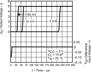 TLV3701 TLV3702 TLV3704 slcs137c_low_to_high_output_response_for_various_input_overdrives2.gif