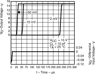 TLV3701 TLV3702 TLV3704 slcs137c_low_to_high_output_response_for_various_input_overdrives3.gif