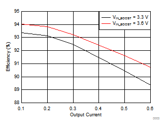 tps65313Q1e1_boost_efficiency_plot.gif