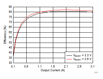 tps65313Q1e1_buck1_efficiency_plot.gif