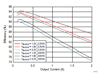 tps65313Q1e1_buck2_efficiency_plot.gif