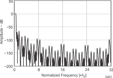 PCM1808 sles177_g001.gif