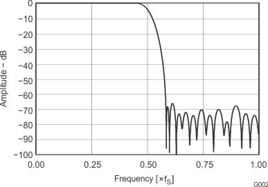 PCM1808 sles177_g002.gif