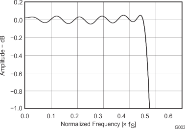 PCM1808 sles177_g003.gif