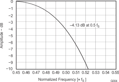 PCM1808 sles177_g004.gif