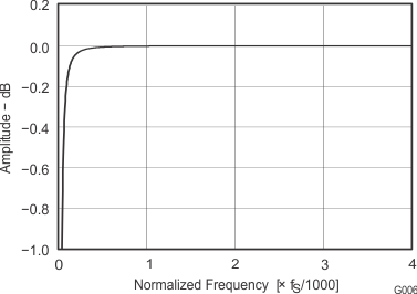 PCM1808 sles177_g006.gif