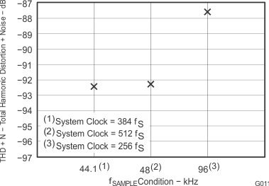 PCM1808 sles177_g011.gif