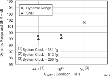 PCM1808 sles177_g012.gif