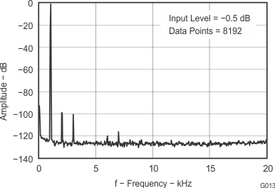 PCM1808 sles177_g013.gif