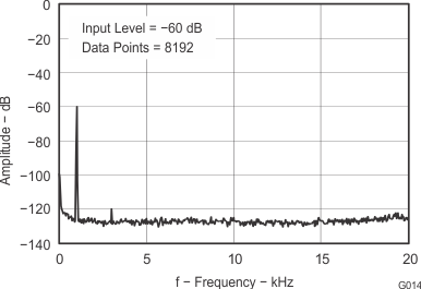 PCM1808 sles177_g014.gif