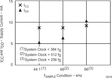 PCM1808 sles177_g016.gif