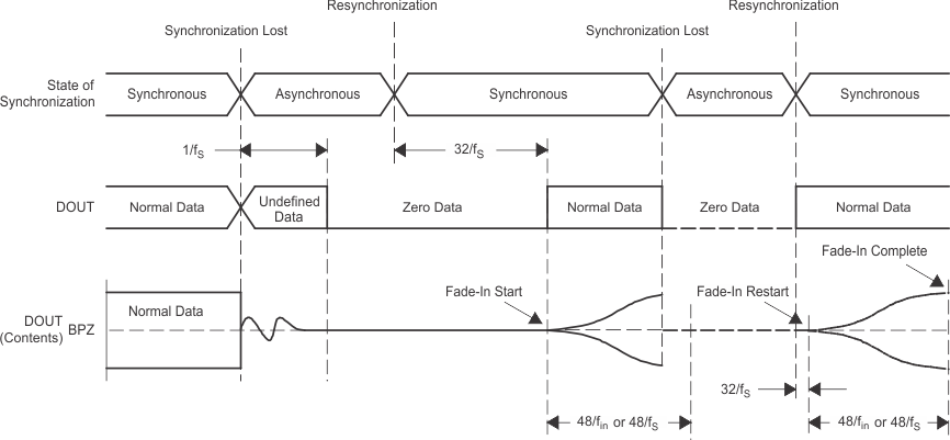 PCM1808 td_ADC_digital_output_sles177.gif