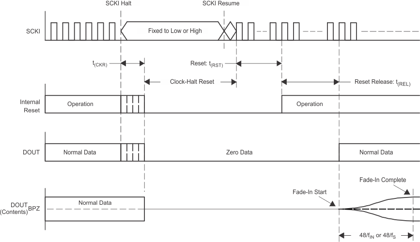 PCM1808 td_Clk-halt_pwr-dn_reset__sles177.gif