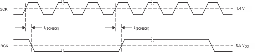 PCM1808 td_audio_clock_IF_master_sles177.gif