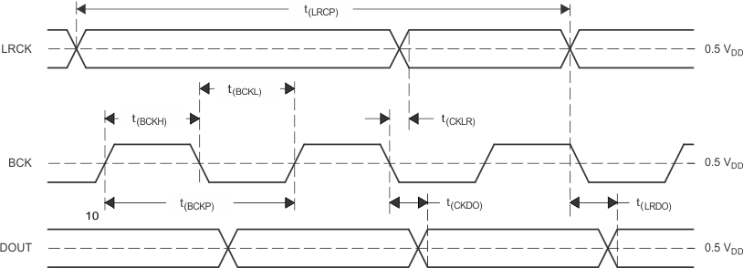 PCM1808 td_audio_data_IF_master_sles177.gif