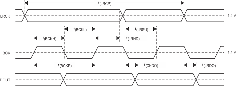 PCM1808 td_audio_data_IF_slave_sles177.gif