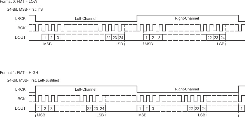 PCM1808 td_audio_data_format_sles177.gif