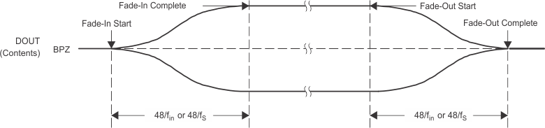 PCM1808 td_fade-in_fade-out_oper_sles177.gif